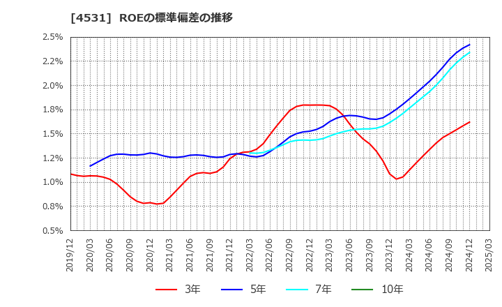 4531 有機合成薬品工業(株): ROEの標準偏差の推移