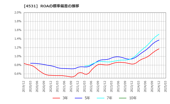 4531 有機合成薬品工業(株): ROAの標準偏差の推移