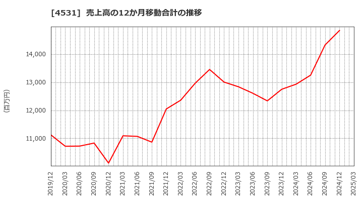 4531 有機合成薬品工業(株): 売上高の12か月移動合計の推移