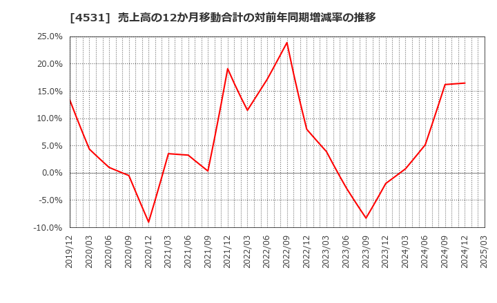 4531 有機合成薬品工業(株): 売上高の12か月移動合計の対前年同期増減率の推移