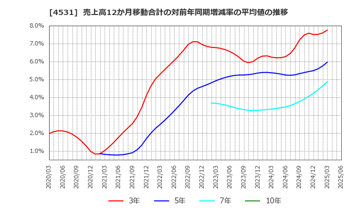 4531 有機合成薬品工業(株): 売上高12か月移動合計の対前年同期増減率の平均値の推移