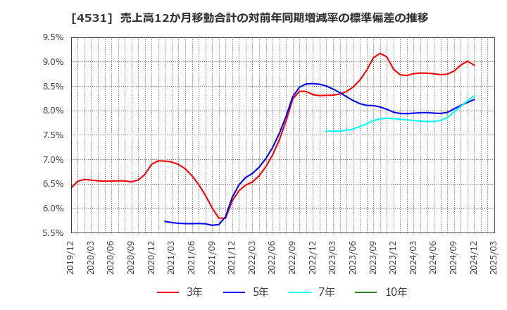 4531 有機合成薬品工業(株): 売上高12か月移動合計の対前年同期増減率の標準偏差の推移