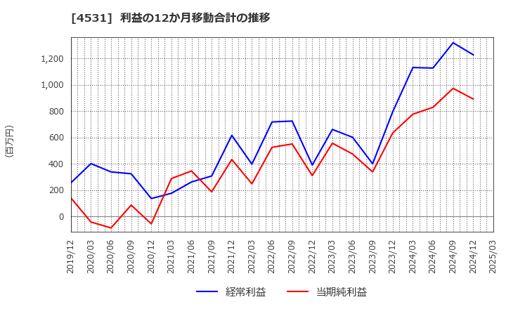 4531 有機合成薬品工業(株): 利益の12か月移動合計の推移