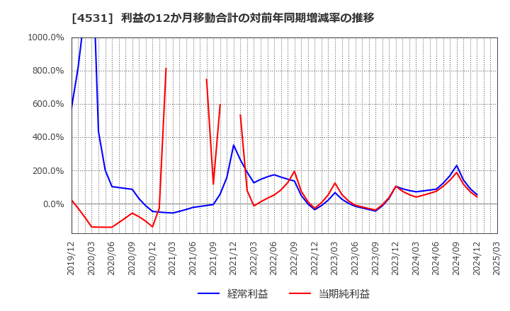 4531 有機合成薬品工業(株): 利益の12か月移動合計の対前年同期増減率の推移
