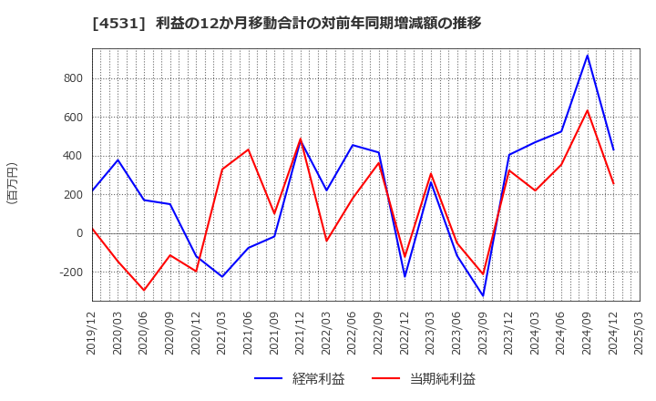 4531 有機合成薬品工業(株): 利益の12か月移動合計の対前年同期増減額の推移