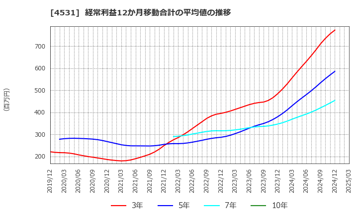 4531 有機合成薬品工業(株): 経常利益12か月移動合計の平均値の推移