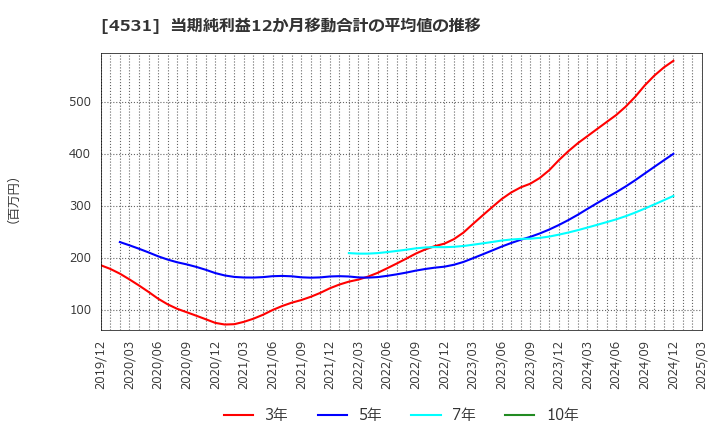 4531 有機合成薬品工業(株): 当期純利益12か月移動合計の平均値の推移
