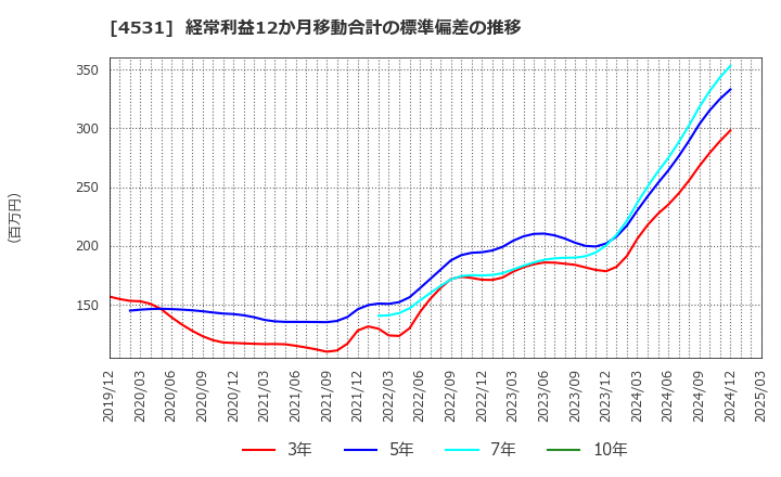 4531 有機合成薬品工業(株): 経常利益12か月移動合計の標準偏差の推移