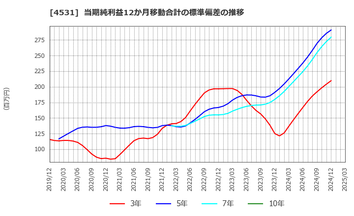 4531 有機合成薬品工業(株): 当期純利益12か月移動合計の標準偏差の推移