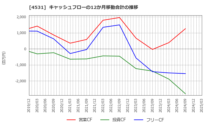 4531 有機合成薬品工業(株): キャッシュフローの12か月移動合計の推移