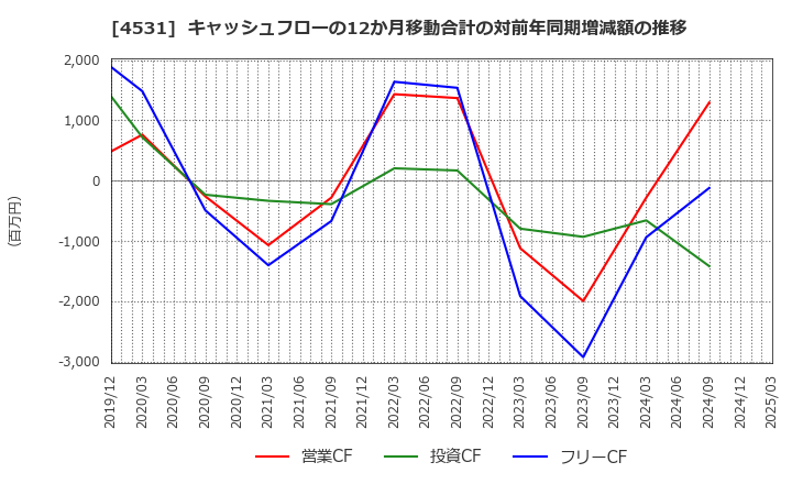 4531 有機合成薬品工業(株): キャッシュフローの12か月移動合計の対前年同期増減額の推移