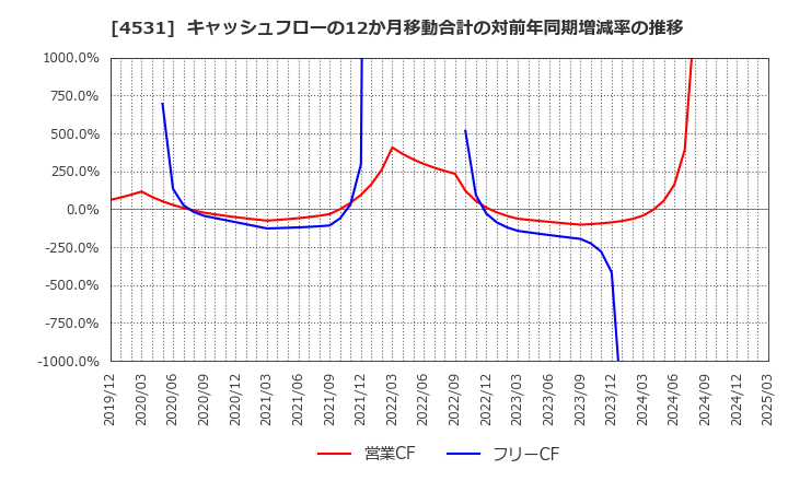4531 有機合成薬品工業(株): キャッシュフローの12か月移動合計の対前年同期増減率の推移