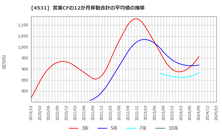 4531 有機合成薬品工業(株): 営業CFの12か月移動合計の平均値の推移