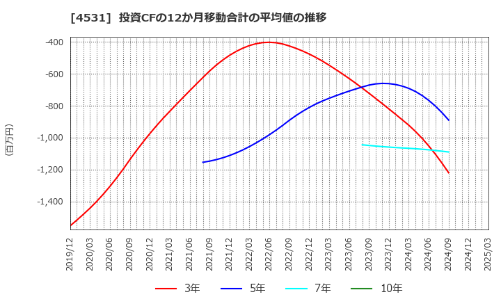 4531 有機合成薬品工業(株): 投資CFの12か月移動合計の平均値の推移