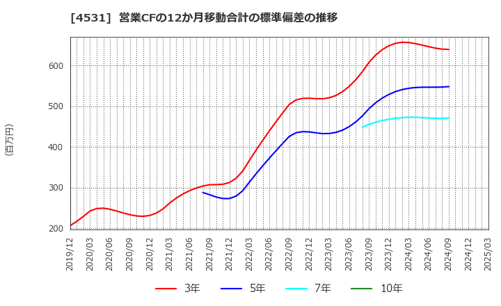 4531 有機合成薬品工業(株): 営業CFの12か月移動合計の標準偏差の推移