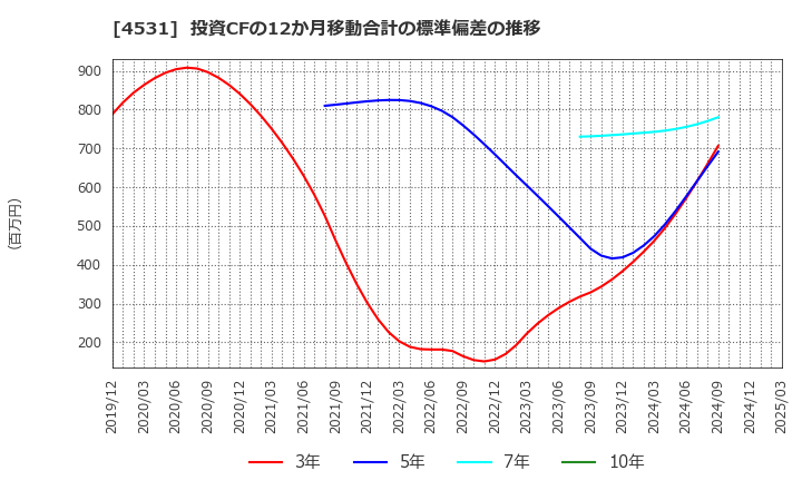 4531 有機合成薬品工業(株): 投資CFの12か月移動合計の標準偏差の推移