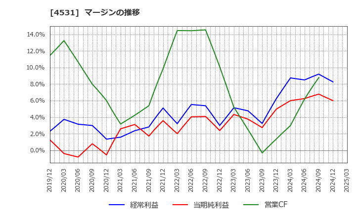 4531 有機合成薬品工業(株): マージンの推移
