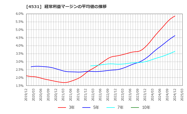 4531 有機合成薬品工業(株): 経常利益マージンの平均値の推移