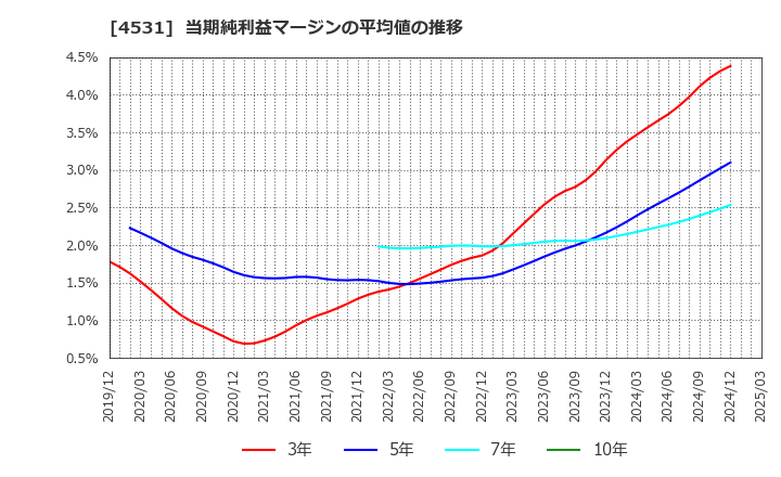 4531 有機合成薬品工業(株): 当期純利益マージンの平均値の推移