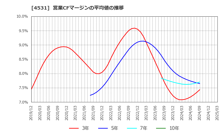 4531 有機合成薬品工業(株): 営業CFマージンの平均値の推移