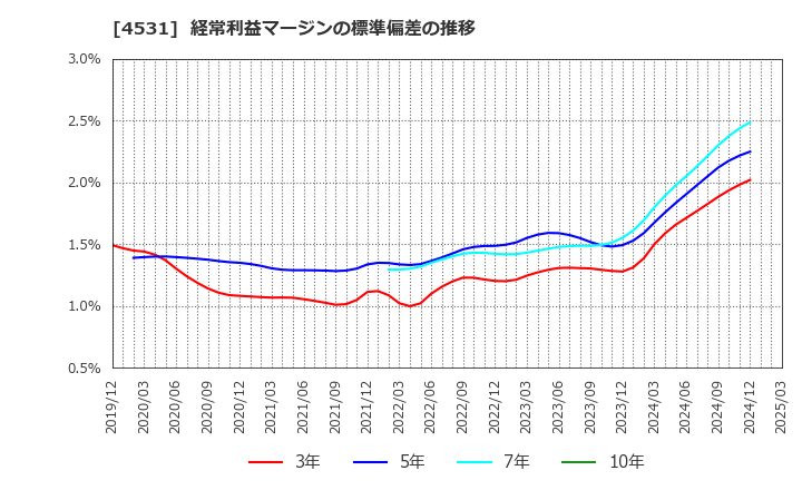 4531 有機合成薬品工業(株): 経常利益マージンの標準偏差の推移