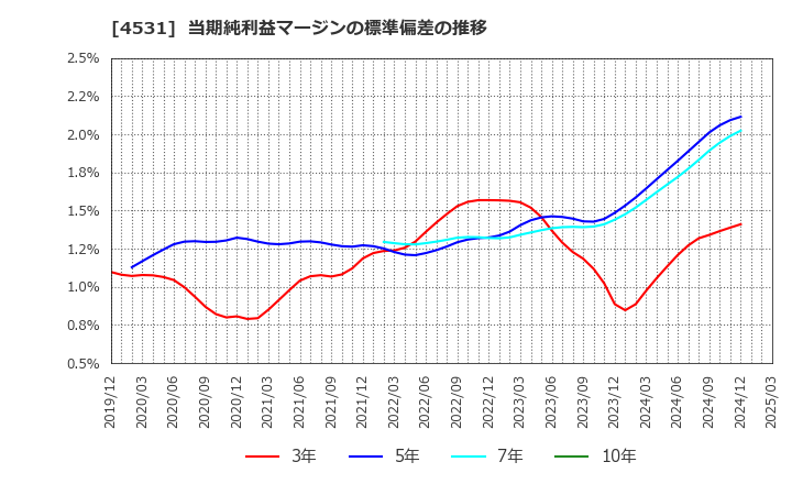 4531 有機合成薬品工業(株): 当期純利益マージンの標準偏差の推移