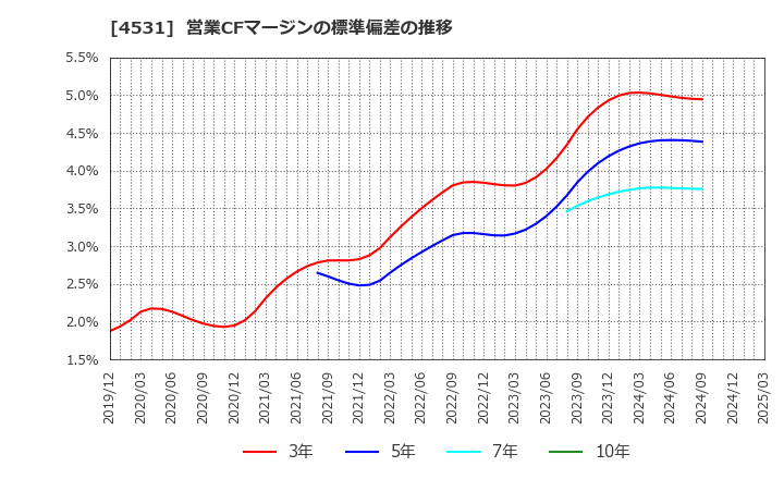 4531 有機合成薬品工業(株): 営業CFマージンの標準偏差の推移
