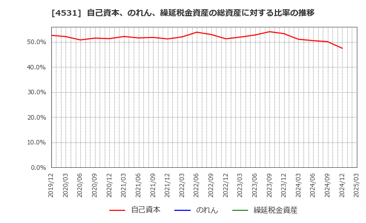 4531 有機合成薬品工業(株): 自己資本、のれん、繰延税金資産の総資産に対する比率の推移