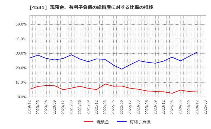 4531 有機合成薬品工業(株): 現預金、有利子負債の総資産に対する比率の推移