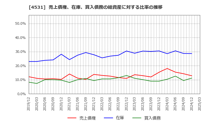4531 有機合成薬品工業(株): 売上債権、在庫、買入債務の総資産に対する比率の推移