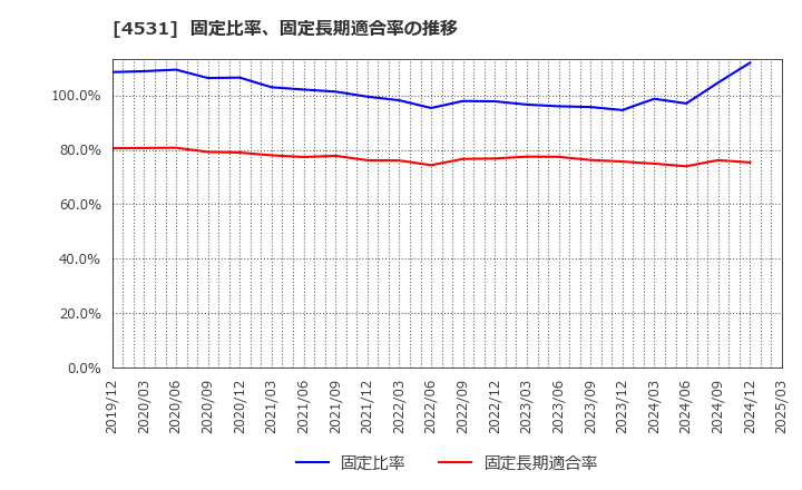 4531 有機合成薬品工業(株): 固定比率、固定長期適合率の推移