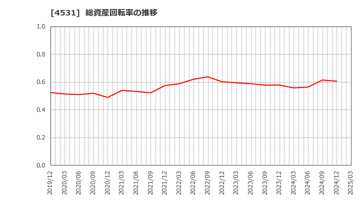 4531 有機合成薬品工業(株): 総資産回転率の推移
