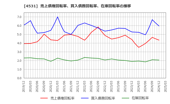 4531 有機合成薬品工業(株): 売上債権回転率、買入債務回転率、在庫回転率の推移