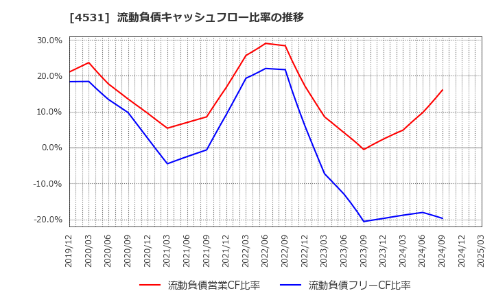 4531 有機合成薬品工業(株): 流動負債キャッシュフロー比率の推移