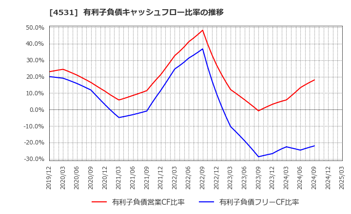 4531 有機合成薬品工業(株): 有利子負債キャッシュフロー比率の推移