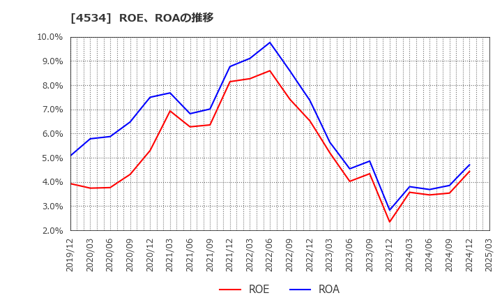 4534 持田製薬(株): ROE、ROAの推移