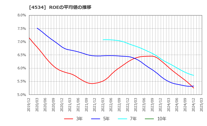 4534 持田製薬(株): ROEの平均値の推移