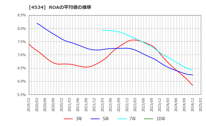 4534 持田製薬(株): ROAの平均値の推移