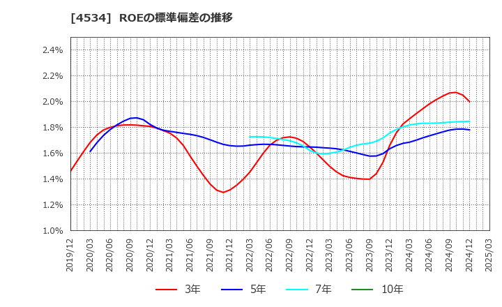 4534 持田製薬(株): ROEの標準偏差の推移