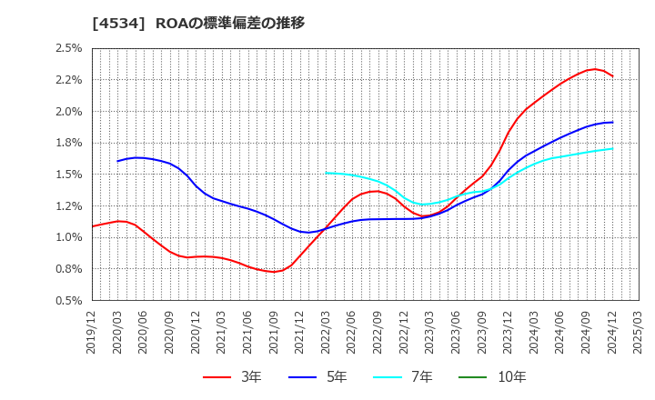 4534 持田製薬(株): ROAの標準偏差の推移