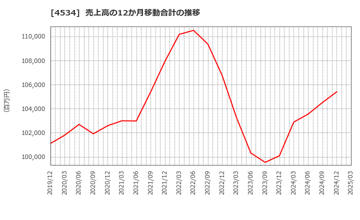 4534 持田製薬(株): 売上高の12か月移動合計の推移