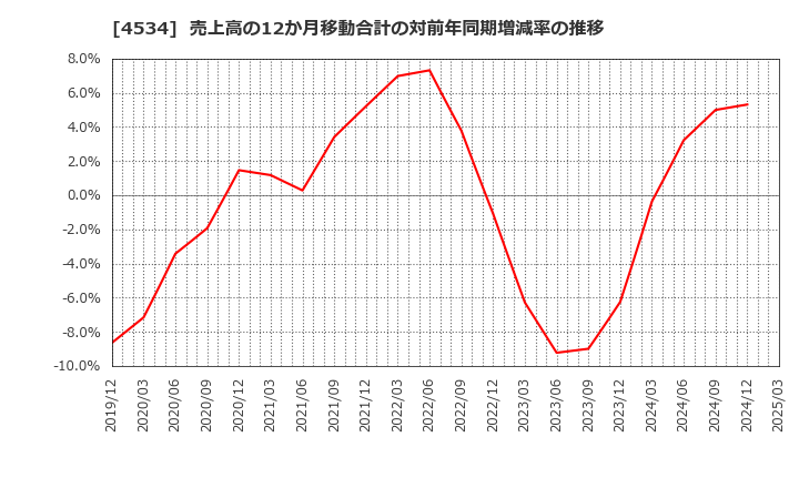 4534 持田製薬(株): 売上高の12か月移動合計の対前年同期増減率の推移