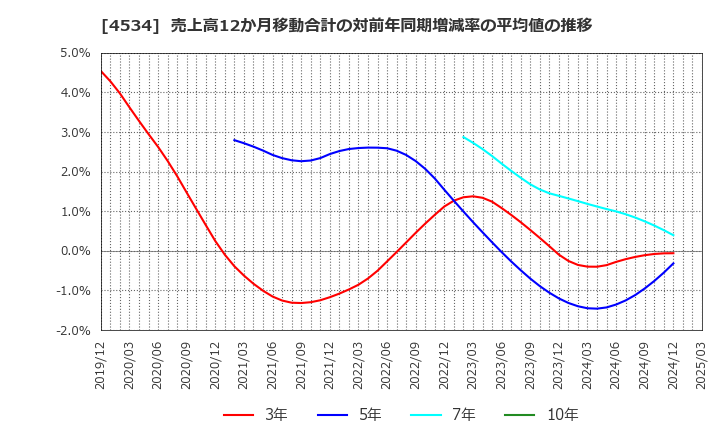 4534 持田製薬(株): 売上高12か月移動合計の対前年同期増減率の平均値の推移