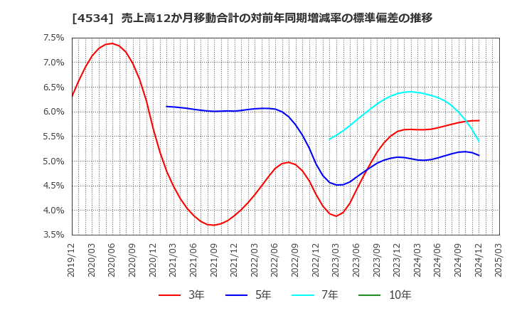 4534 持田製薬(株): 売上高12か月移動合計の対前年同期増減率の標準偏差の推移