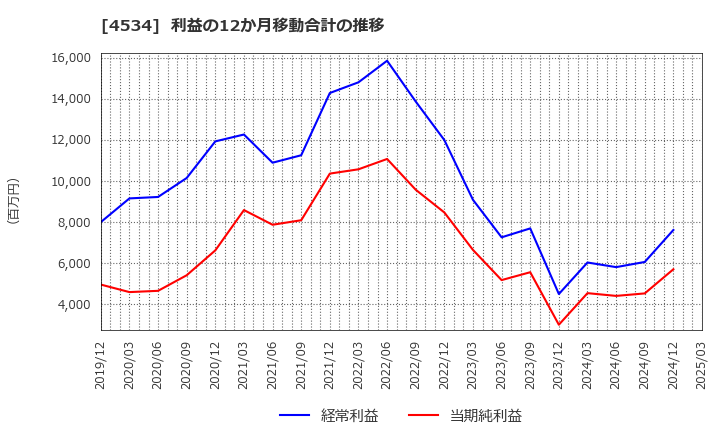 4534 持田製薬(株): 利益の12か月移動合計の推移