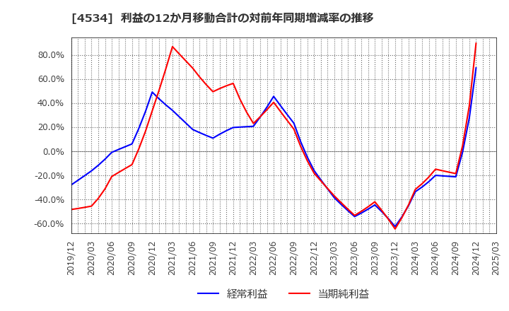 4534 持田製薬(株): 利益の12か月移動合計の対前年同期増減率の推移