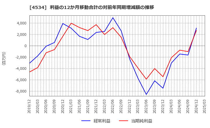4534 持田製薬(株): 利益の12か月移動合計の対前年同期増減額の推移