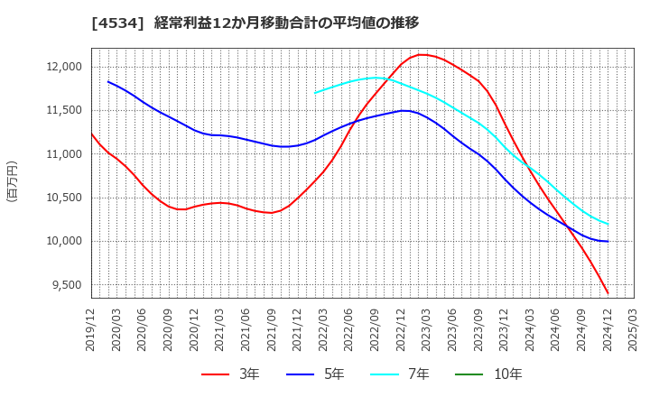 4534 持田製薬(株): 経常利益12か月移動合計の平均値の推移