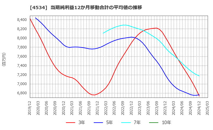 4534 持田製薬(株): 当期純利益12か月移動合計の平均値の推移