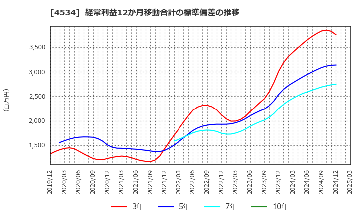 4534 持田製薬(株): 経常利益12か月移動合計の標準偏差の推移